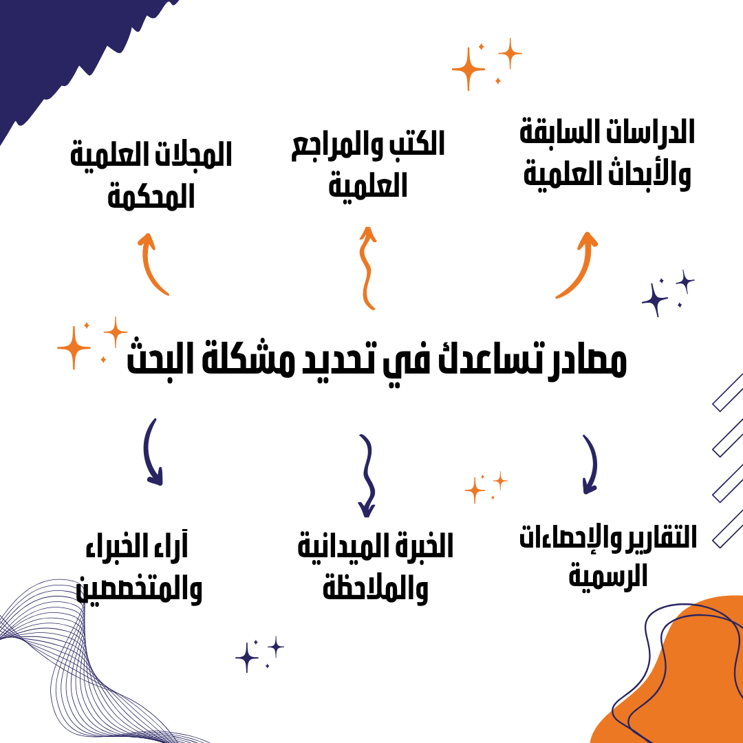 كيف أحدد مشكلة البحث؟